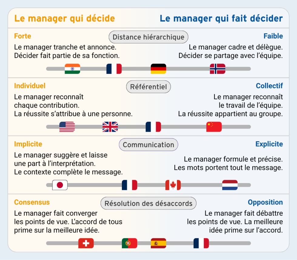 Regards Interculturels - Manager une équipe multiculturelle : comment adapter son style - Akteos