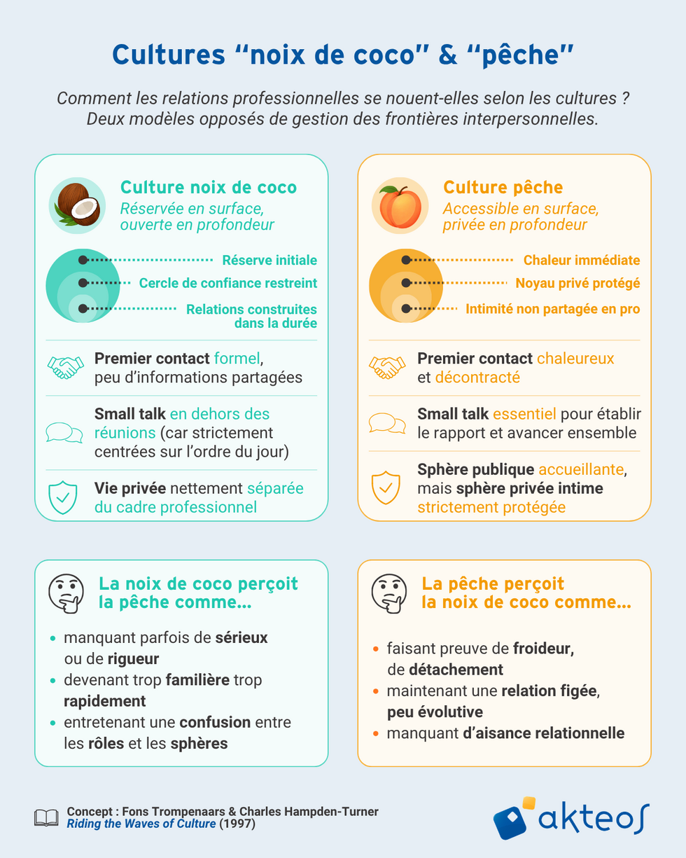 Regards Interculturels - Le concept des cultures noix de coco et pêche : une clé de la communication interculturelle - Akteos