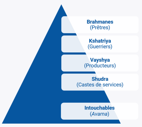 Regards Interculturels - Echelle des varnas - Akteos