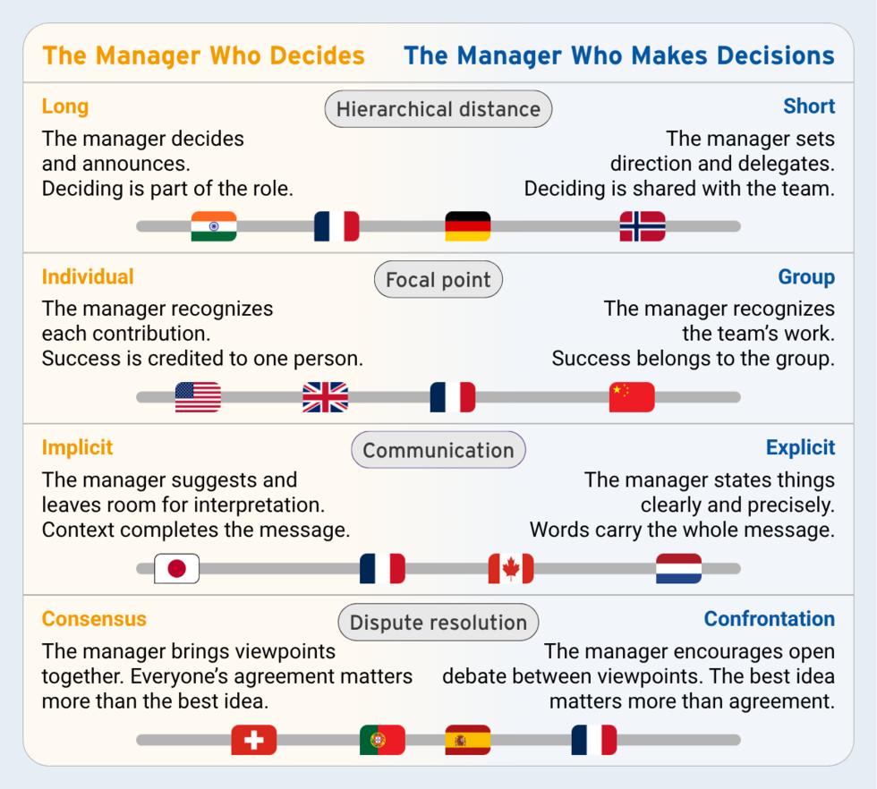 Intercultural Insights - Managing a Multicultural Team: How to Adapt Your Management Style - Akteos